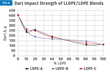 graph of dart impact strength of LLDPE/LDPE blends